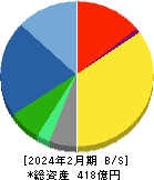 Ｅ・Ｊホールディングス 貸借対照表 2024年2月期