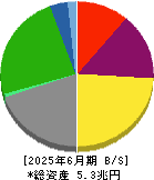 商船三井 貸借対照表 2025年6月期 商船三井 貸借対照表 2025年6月期