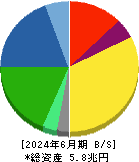 ブリヂストン 貸借対照表 2024年6月期