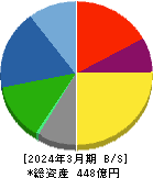 フジマック 貸借対照表 2024年3月期