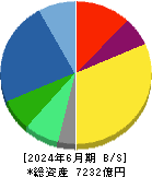 アドバンテスト 貸借対照表 2024年6月期