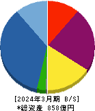 ムゲンエステート 貸借対照表 2024年3月期