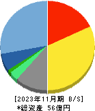 ココナラ 貸借対照表 2023年11月期