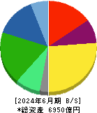 東海カーボン 貸借対照表 2024年6月期