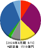 シーアールイー 貸借対照表 2024年4月期