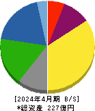 ミロク 貸借対照表 2024年4月期