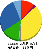 オーケーエム 貸借対照表 2024年12月期 オーケーエム 貸借対照表 2024年12月期