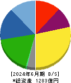 大豊工業 貸借対照表 2024年6月期