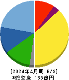 サムコ 貸借対照表 2024年4月期