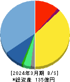 Ｓｕｎ　Ａｓｔｅｒｉｓｋ 貸借対照表 2024年3月期