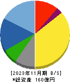 岡山製紙 貸借対照表 2023年11月期