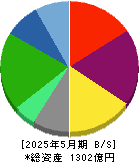 ティーケーピー 貸借対照表 2025年5月期 ティーケーピー 貸借対照表 2025年5月期
