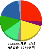 ＤＭＧ森精機 貸借対照表 2024年6月期