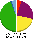 パラカ 貸借対照表 2024年3月期