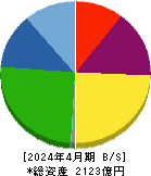 三井ハイテック 貸借対照表 2024年4月期