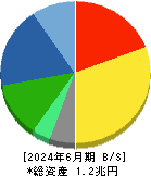 ユニ・チャーム 貸借対照表 2024年6月期