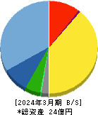 ヒューマン・メタボローム・テクノロジーズ 貸借対照表 2024年3月期