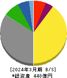 東計電算 貸借対照表 2024年3月期