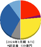 ストリームメディアコーポレーション 貸借対照表 2024年3月期