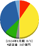 川岸工業 貸借対照表 2024年6月期