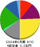 大阪瓦斯 貸借対照表 2024年6月期