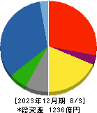 京三製作所 貸借対照表 2023年12月期