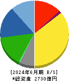 東京応化工業 貸借対照表 2024年6月期