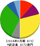 ニッコンホールディングス 貸借対照表 2024年6月期