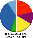 明豊エンタープライズ 貸借対照表 2024年4月期