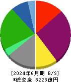 レノバ 貸借対照表 2024年6月期