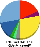 オークネット 貸借対照表 2022年3月期