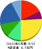 ダイキン工業 貸借対照表 2023年6月期