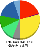 キヤノン 貸借対照表 2024年6月期