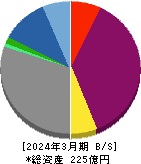 日本リビング保証 貸借対照表 2024年3月期