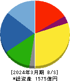 澁谷工業 貸借対照表 2024年3月期