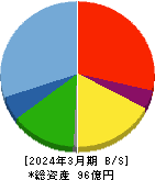 ＩＮＦＯＲＩＣＨ 貸借対照表 2024年3月期