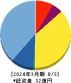 グローバルインフォメーション 貸借対照表 2024年3月期