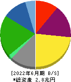 大阪瓦斯 貸借対照表 2022年6月期
