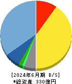 ＮＪＳ 貸借対照表 2024年6月期