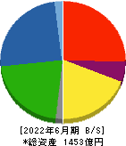 日本コークス工業 貸借対照表 2022年6月期