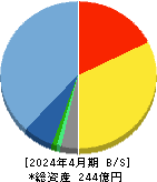 アイモバイル 貸借対照表 2024年4月期