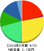 サントリー食品インターナショナル 貸借対照表 2024年6月期