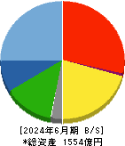 ＲＳ　Ｔｅｃｈｎｏｌｏｇｉｅｓ 貸借対照表 2024年6月期