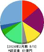 ＥＬＥＭＥＮＴＳ 貸借対照表 2024年2月期