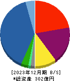 フェイスネットワーク 貸借対照表 2023年12月期