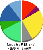 ＨＯＵＳＥＩ 貸借対照表 2024年3月期