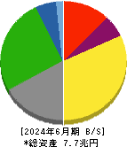 ＩＮＰＥＸ 貸借対照表 2024年6月期