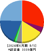 ＧＭＯペイメントゲートウェイ 貸借対照表 2024年6月期