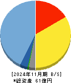 ウォンテッドリー 貸借対照表 2024年11月期 ウォンテッドリー 貸借対照表 2024年11月期