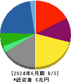 クボタ 貸借対照表 2024年6月期